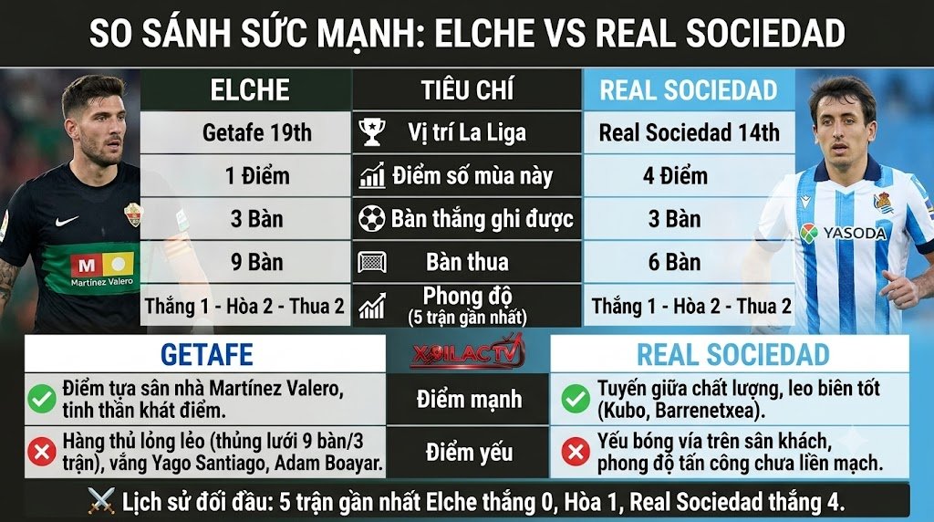 Bảng thống kê phong độ, điểm mạnh yếu và lịch sử đối đầu Elche vs Real Sociedad hỗ trợ soi kèo chuẩn xác.