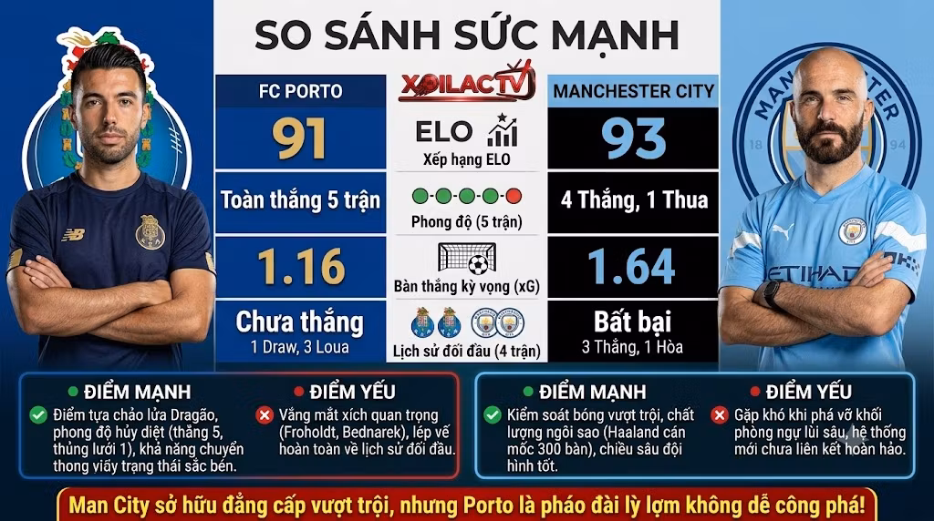Bảng thống kê so sánh sức mạnh, phong độ, bàn thắng kỳ vọng (xG) và lịch sử đối đầu FC Porto vs Manchester City chi tiết.