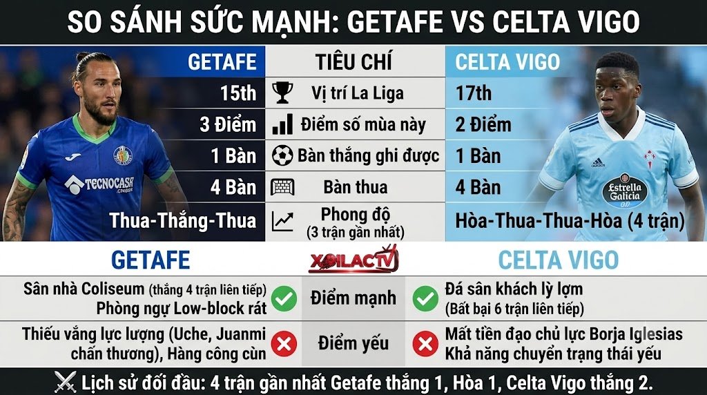 Bảng thống kê phong độ, điểm mạnh yếu và lịch sử đối đầu Getafe vs Celta Vigo hỗ trợ soi kèo chuẩn xác.