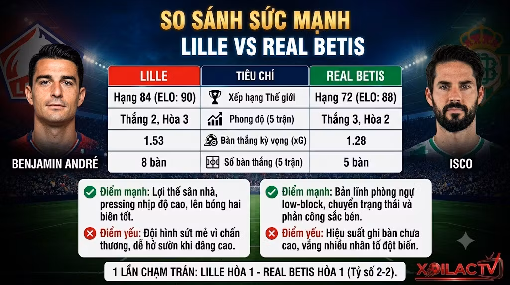 Bảng phân tích so sánh sức mạnh, phong độ, bàn thắng kỳ vọng (xG) và điểm mạnh yếu phục vụ soi kèo trận Lille vs Real Betis.