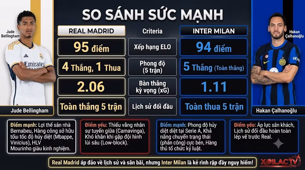 Bảng so sánh sức mạnh, phong độ, tỷ lệ kiểm soát bóng và lịch sử đối đầu Real Madrid vs Inter Milan chi tiết.
